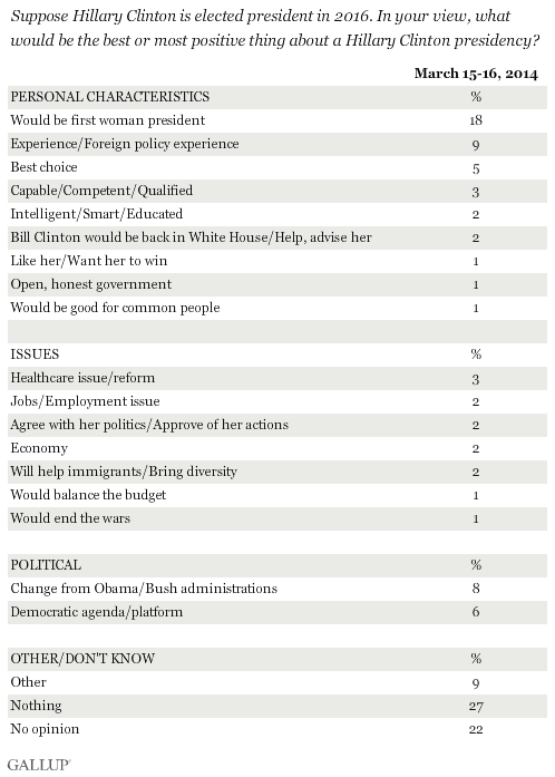 Positives Associated with Potential Clinton Presidency