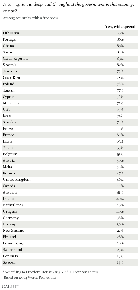 Is corruption widespread throughout the government in this country, or not?