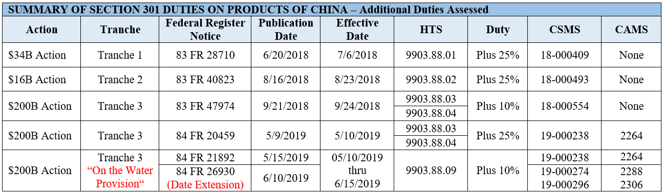 Summary of Section 301 Duties on Product of China 