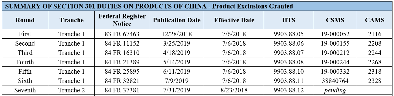 Summary of Section 301 Duties on Products of China 