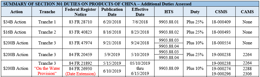 Summary of Section 301 Duties on Products of China- Additional Duties Assessed