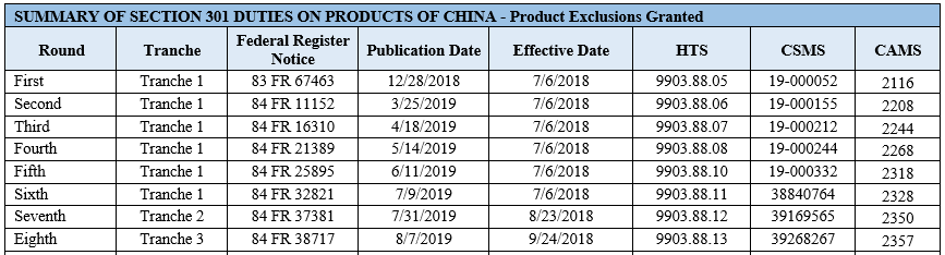 Summary of Section 301 Duties on Products of China- Product Exclusions Granted