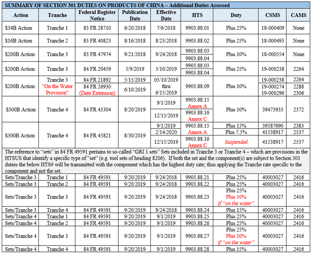 Summary of Section 301 Duties on Products of China - Additional Duties Accessed