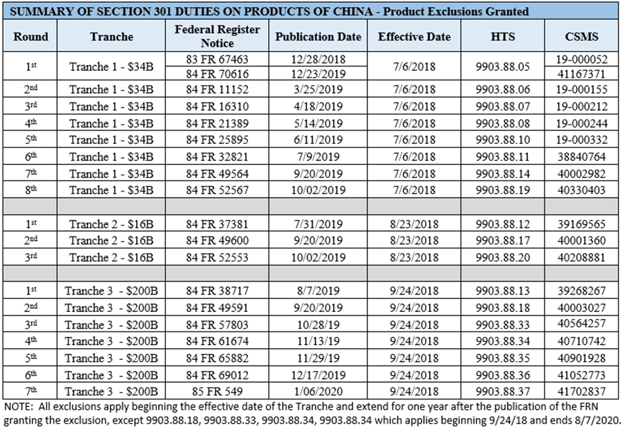 Summary of Section 301 Duties on Products of China - Product Exclusions Granted