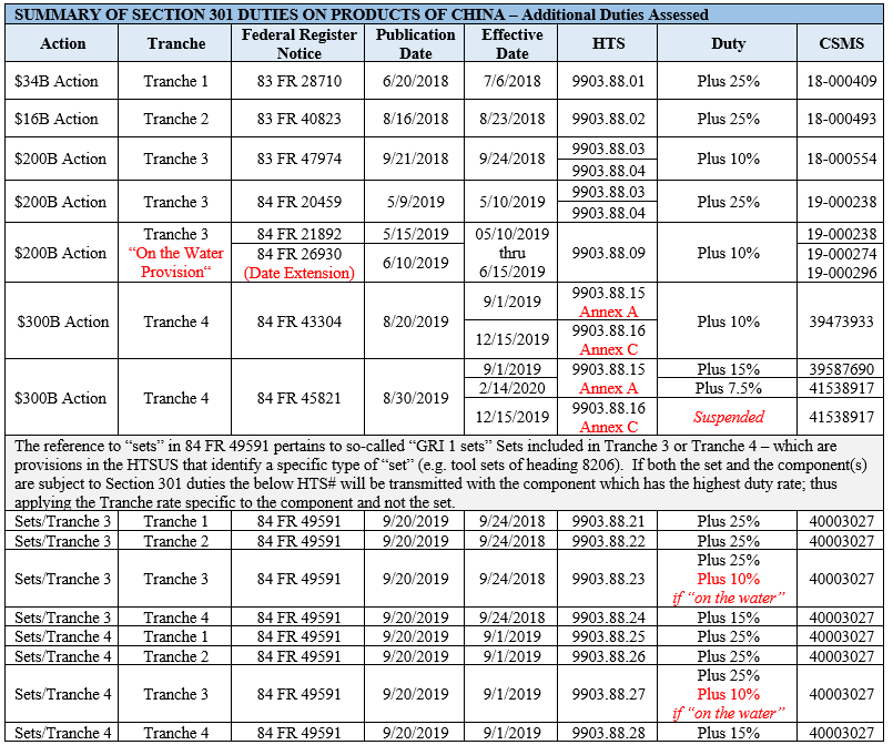 Summary of Section 301 Duties on Products of China