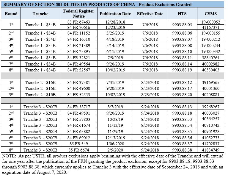 Summary of Section 301 Duties on Products of China- Product Exclusions Granted