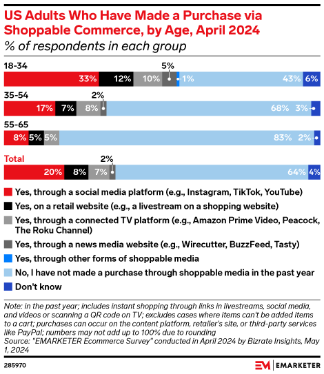 US Adults Who Have Made a Purchase via Shoppable Commerce, April 2024 (% of respondents, by age)