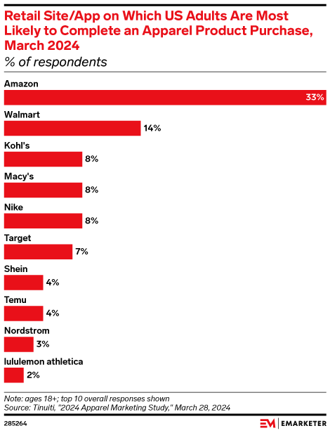 Retail Site/App on Which US Adults Are Most Likely to Complete an Apparel Product Purchase, March 2024 (% of respondents)