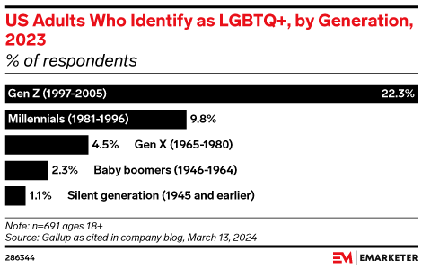 US Adults Who Identify as LGBTQ+, by Generation, 2023 (% of respondents)