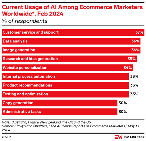 Current Usage of AI Among Ecommerce Marketers Worldwide*, Feb 2024 (% of respondents)