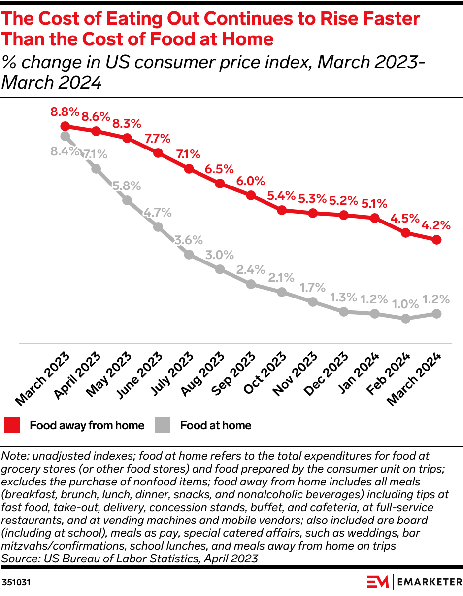 The Cost of Eating Out Continues to Rise Faster Than the Cost of Food at Home