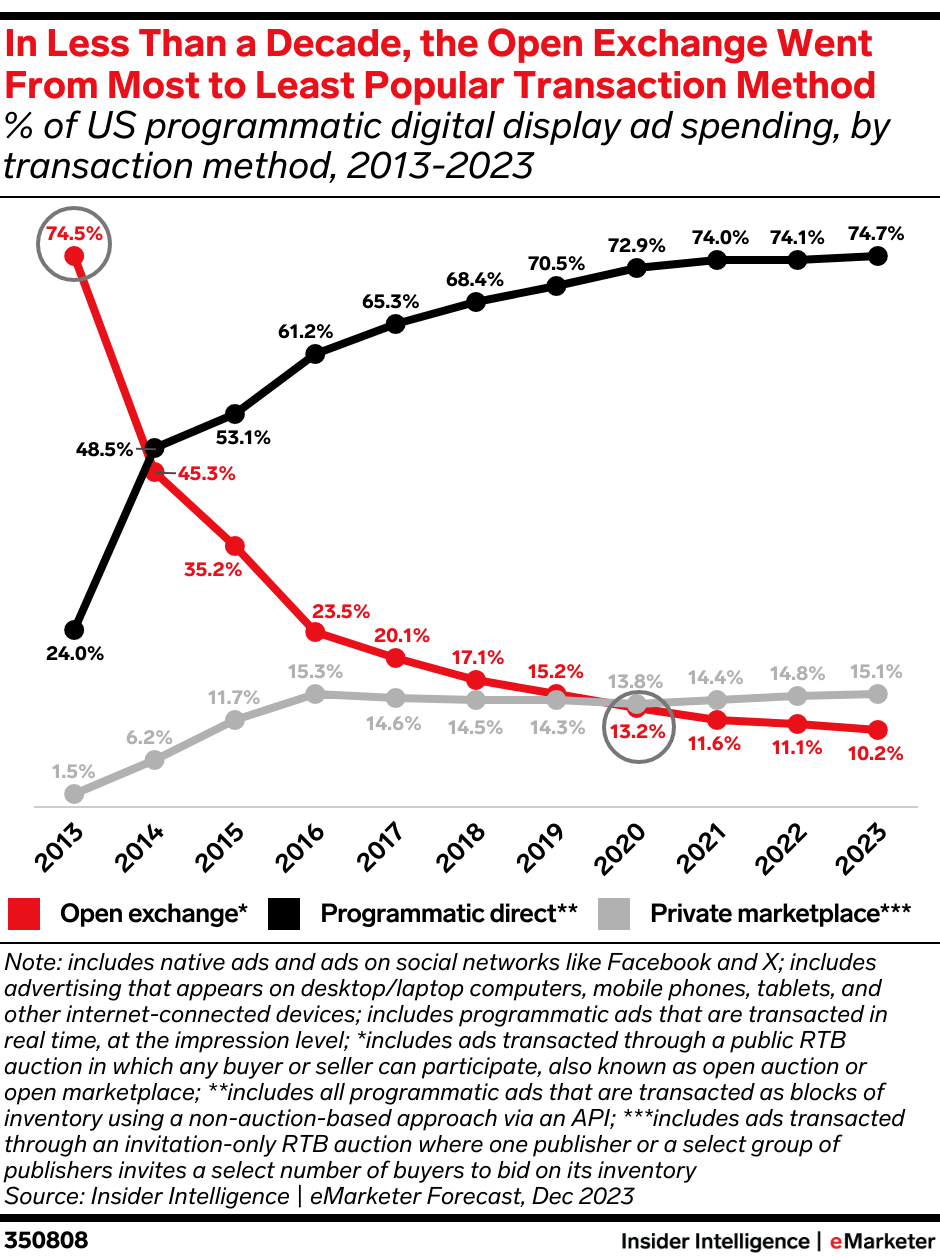 In Less Than a Decade, the Open Exchange Went From Most to Least Popular Transaction Method