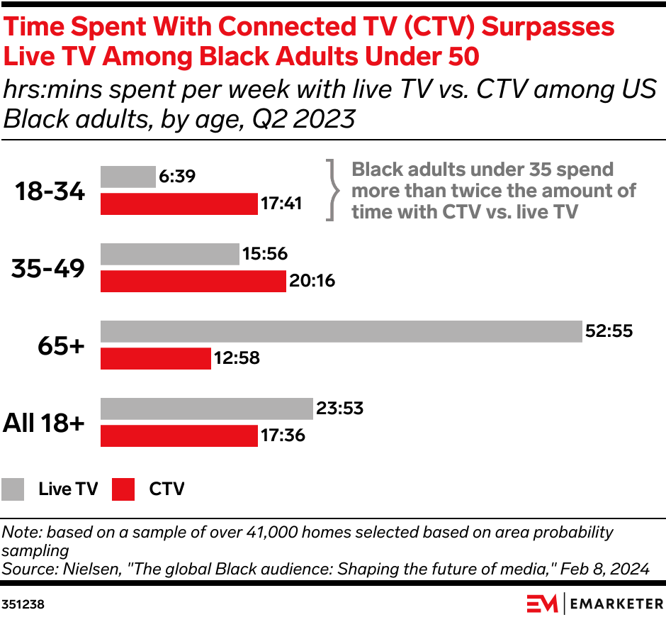 Time Spent With Connected TV (CTV) Surpasses Live TV Among Black Adults Under 50