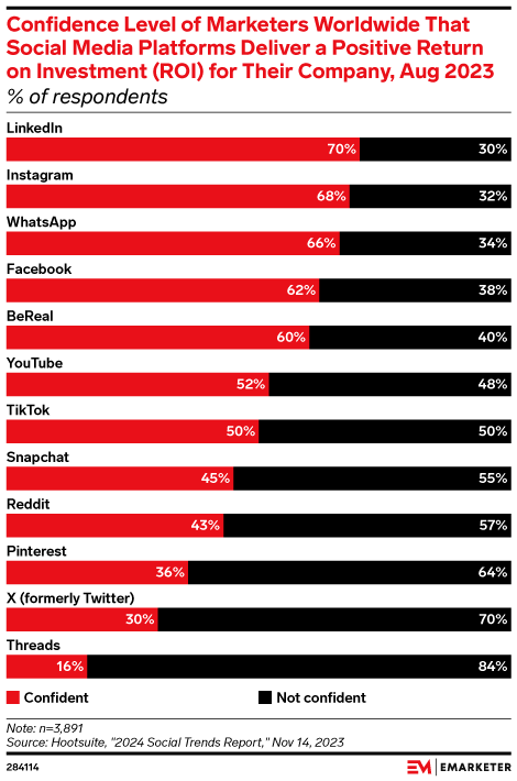 Confidence Level of Marketers Worldwide That Social Media Platforms Deliver a Positive Return on Investment (ROI) for Their Company, Aug 2023 (% of respondents)