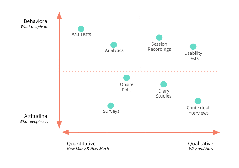 Different research methods plotted from most to least behavioural and from most to least qualitative