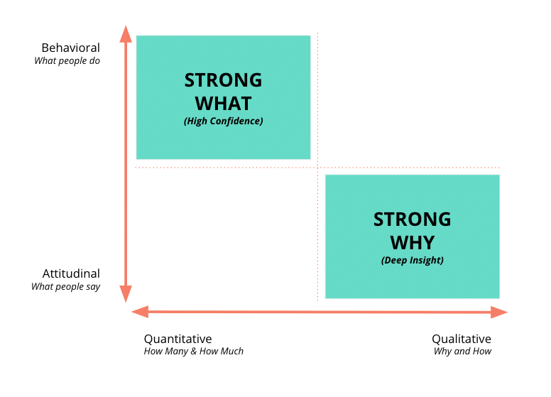 Research methods plotted based on those that explain what is happening vs. why it is happening