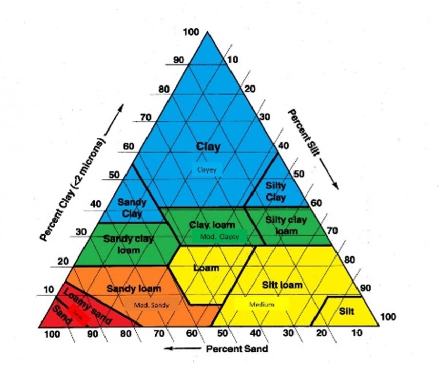 The important role of soil texture on water – Crops and Soils