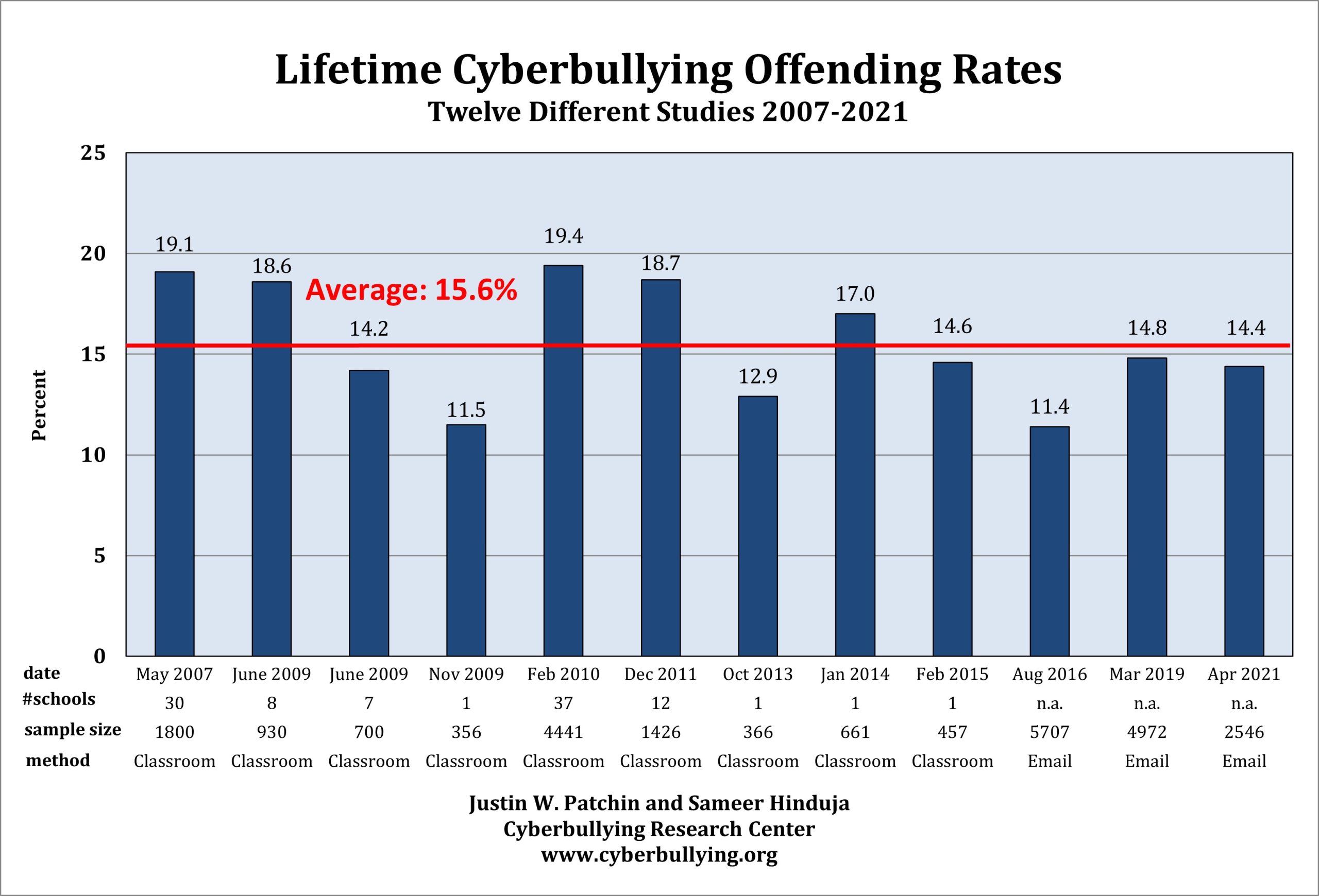 Bullying Charts 2022