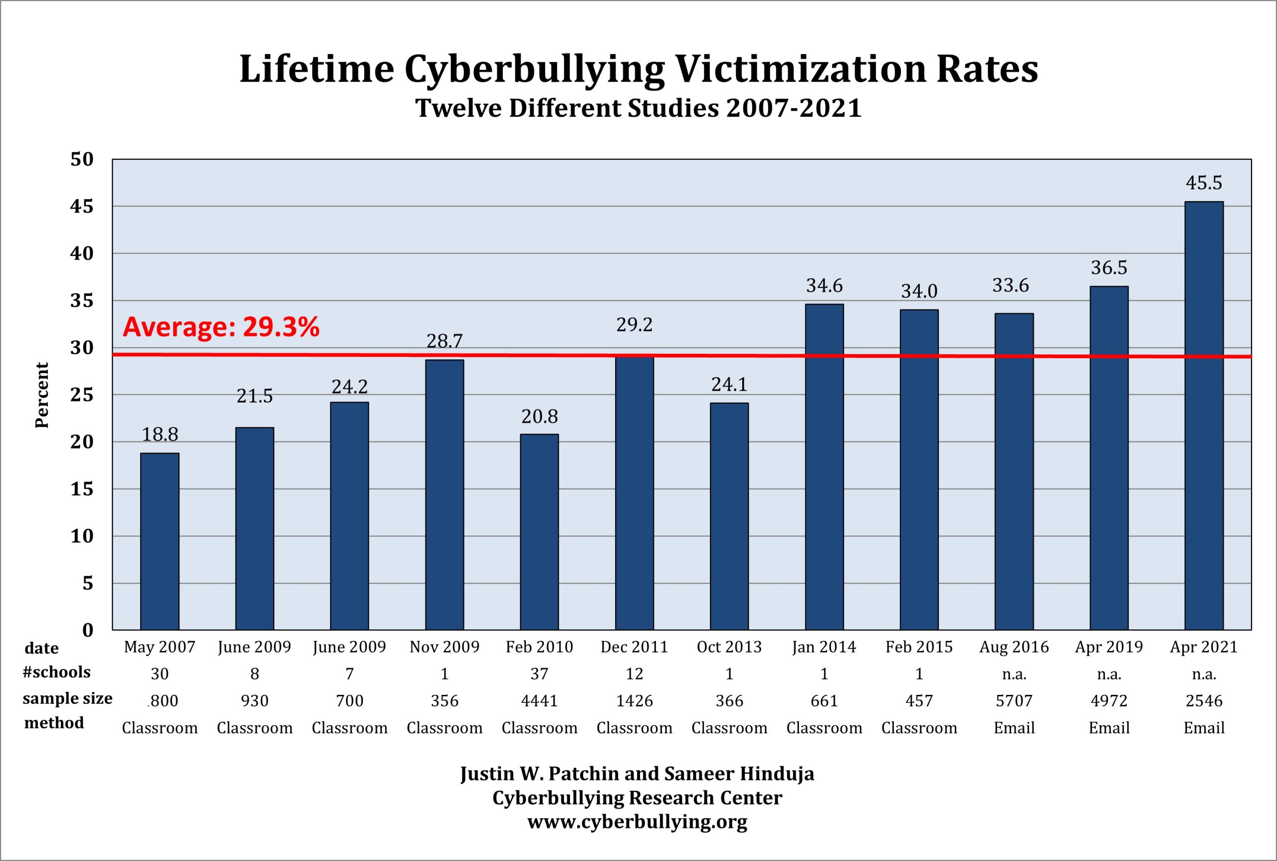 Bullying Statistics Chart 2022