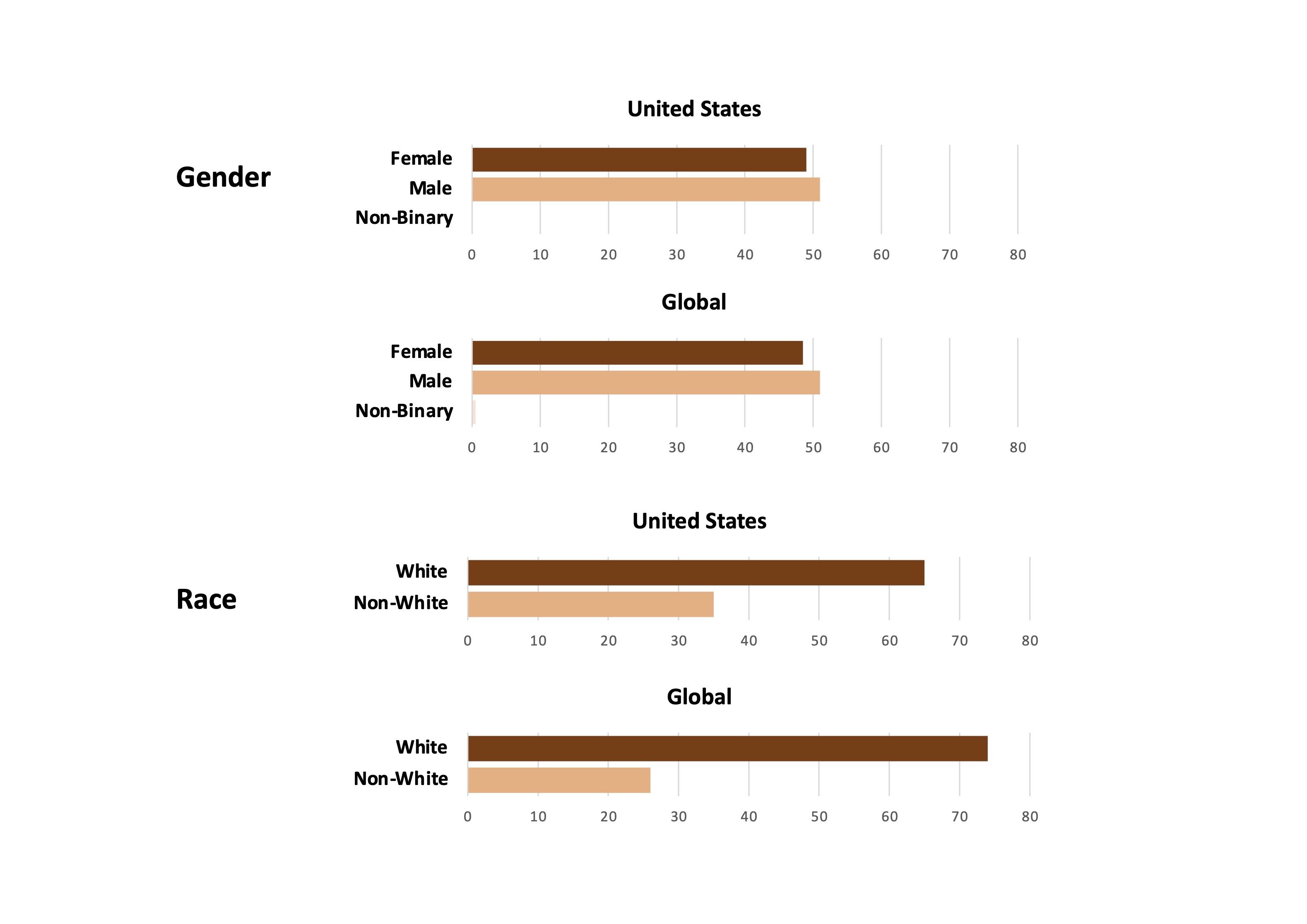 Diversity and Inclusion report