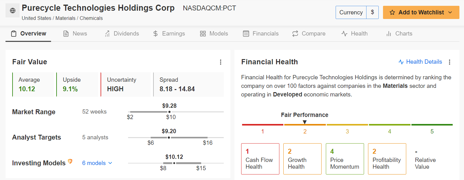 Purecycle Technologies Fair Value