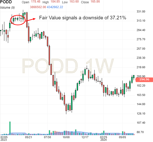 Insulet Stock Price Chart