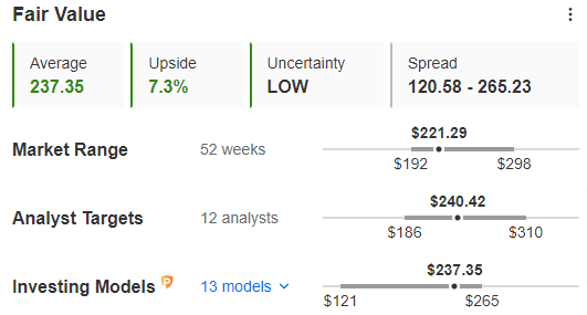 Fair Value