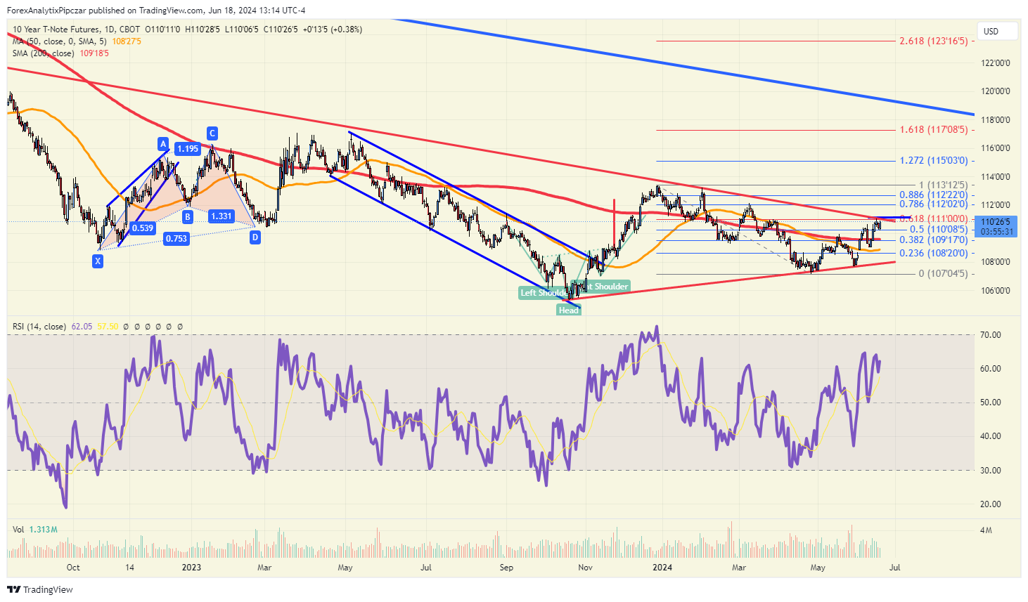 ZN-10-Year Futures Note-Daily Chart