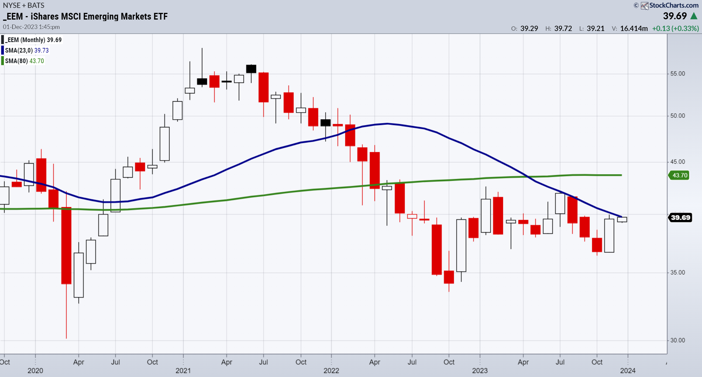 EEM-Monthly Chart