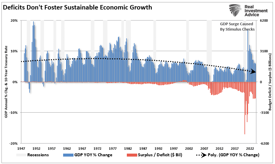 Deficit Spending vs GDP Growth