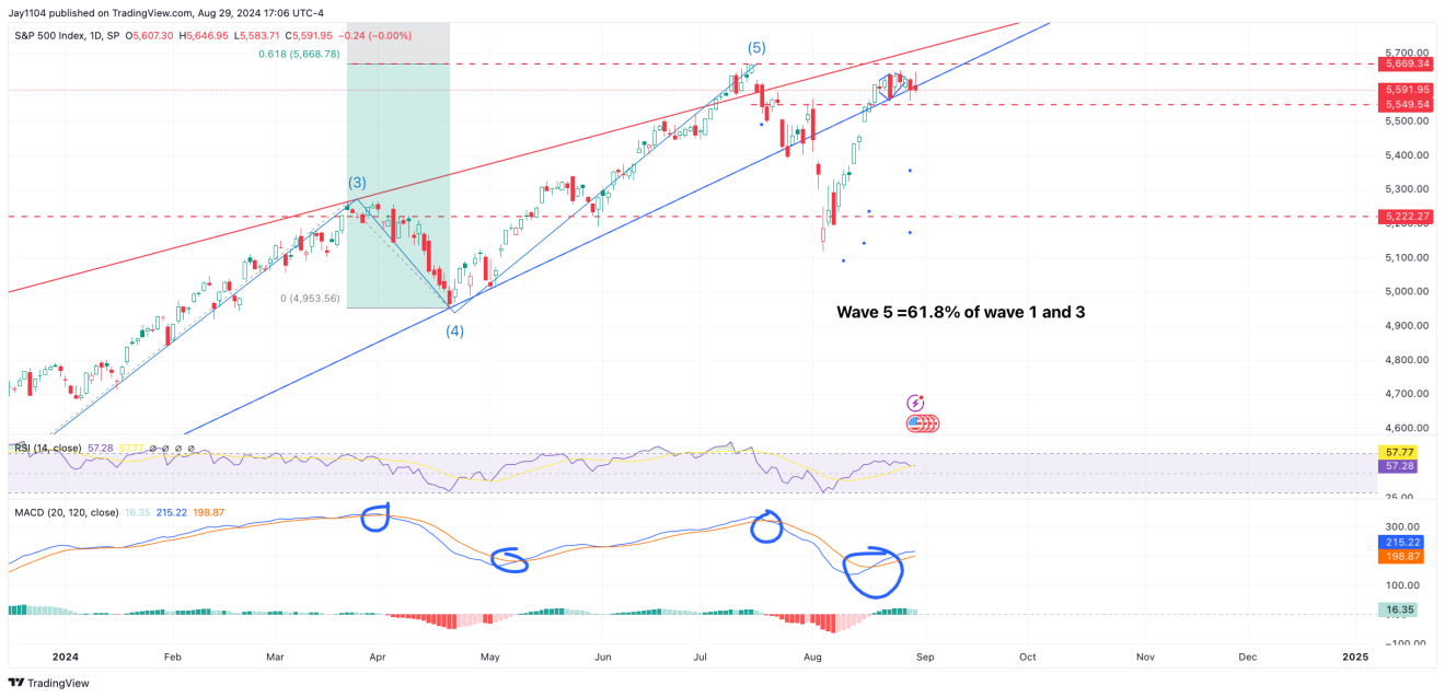 S&P 500-Daily Chart