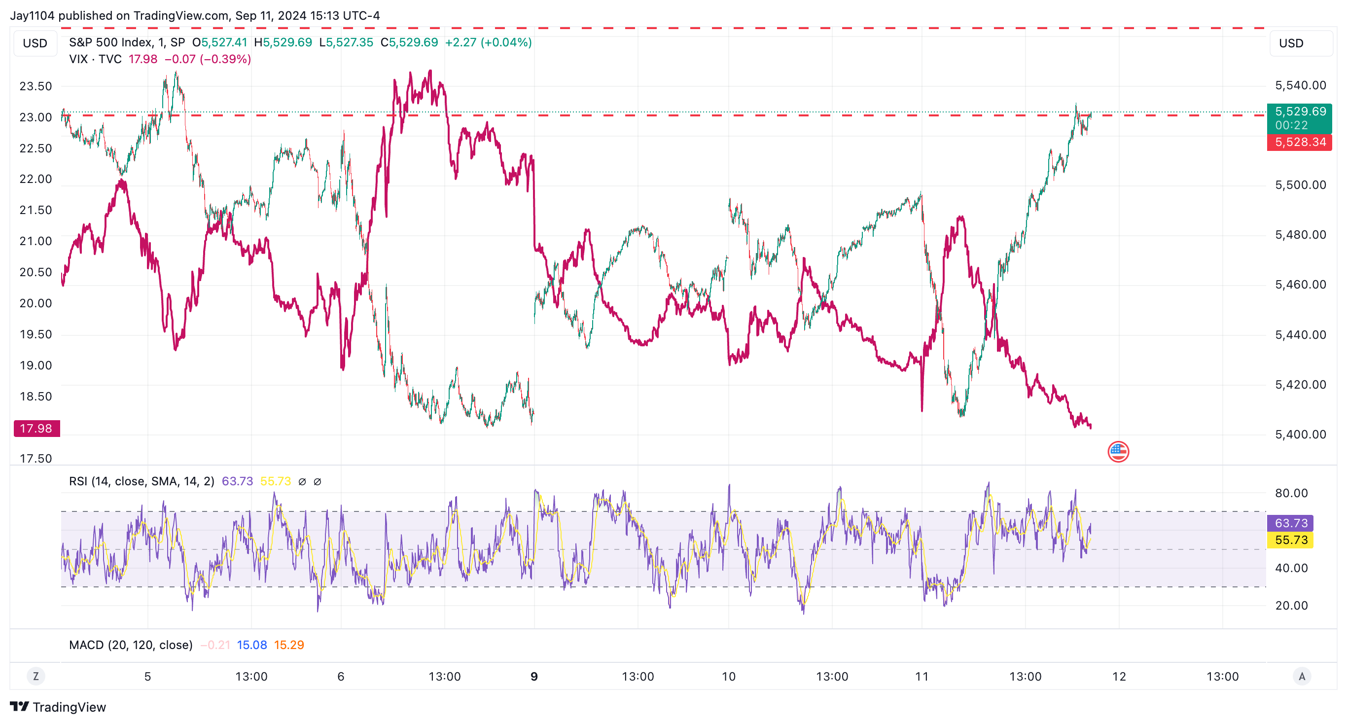 S&P 500 Index Chart