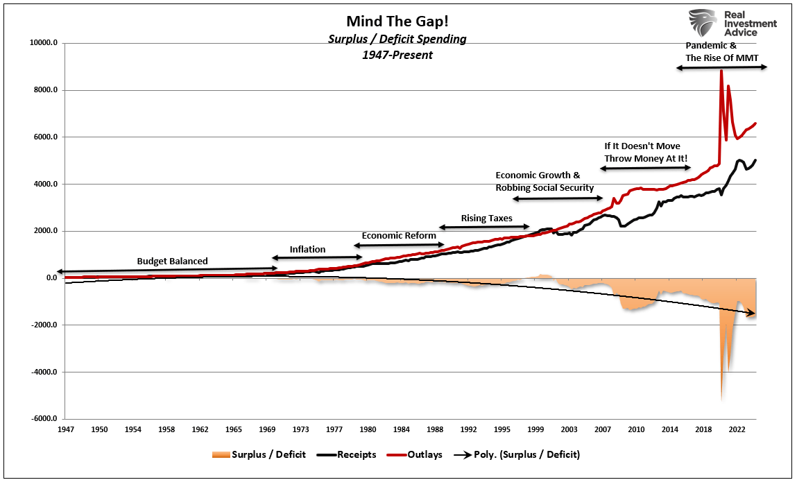 Mind The Gap Deficit Revenues and Outlays