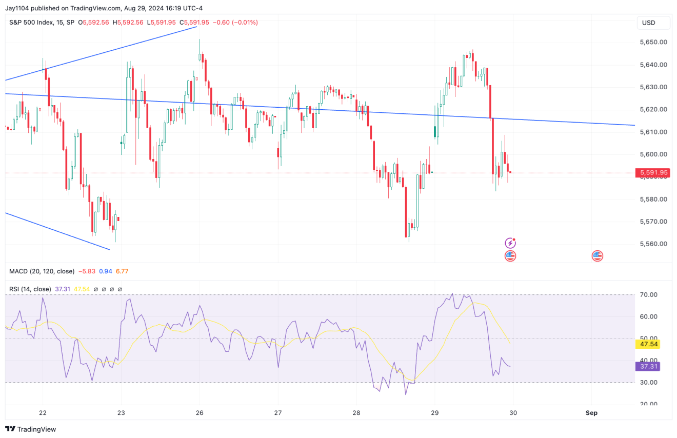 S&P 500 Index-15-Min Chart