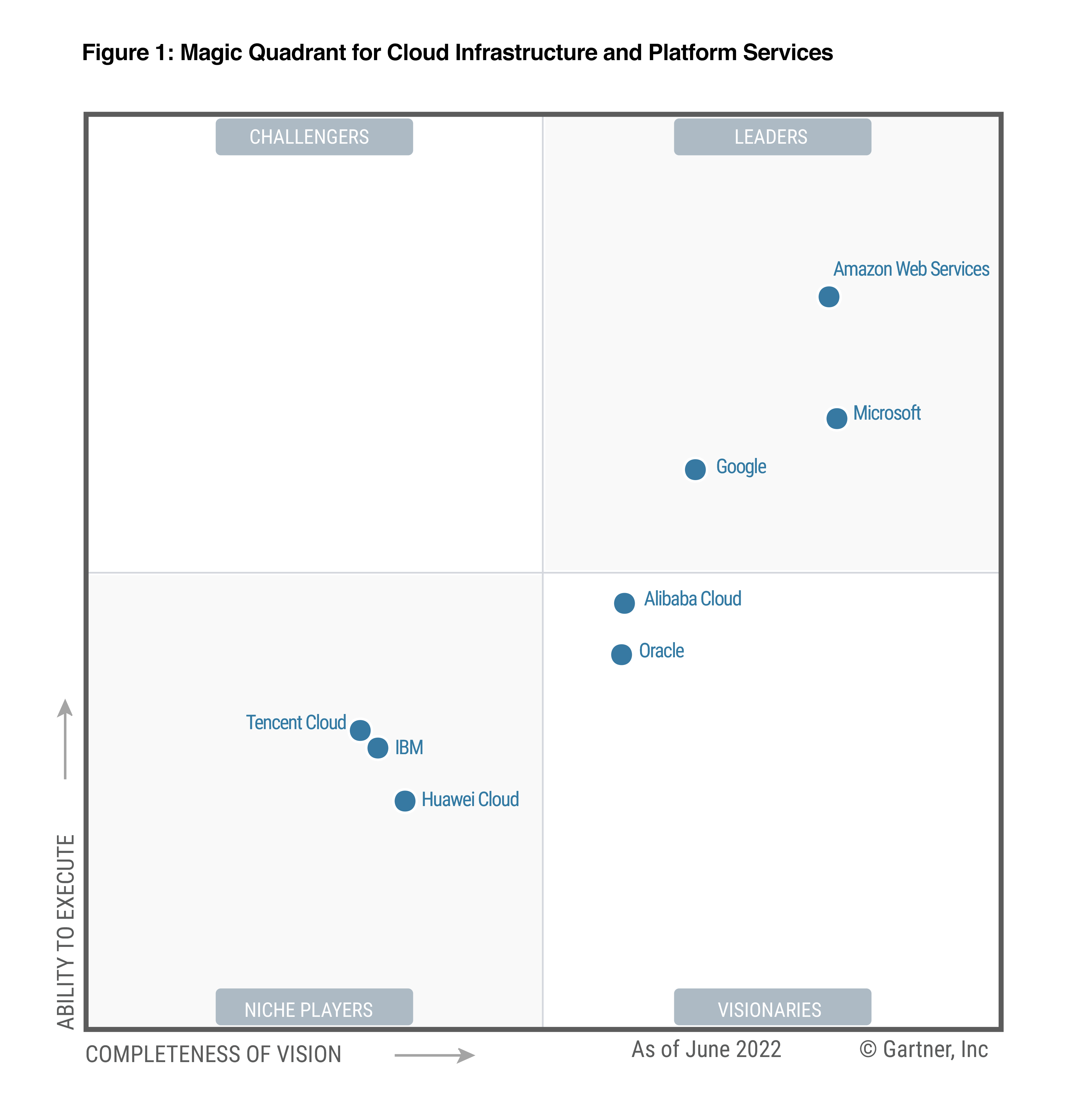 2022 Gartner Magic Quadrant for Cloud Infrastructure and Platform Services (Gartner Magic Quadrant para la infraestructura en la nube y servicios de plataforma, 2022)