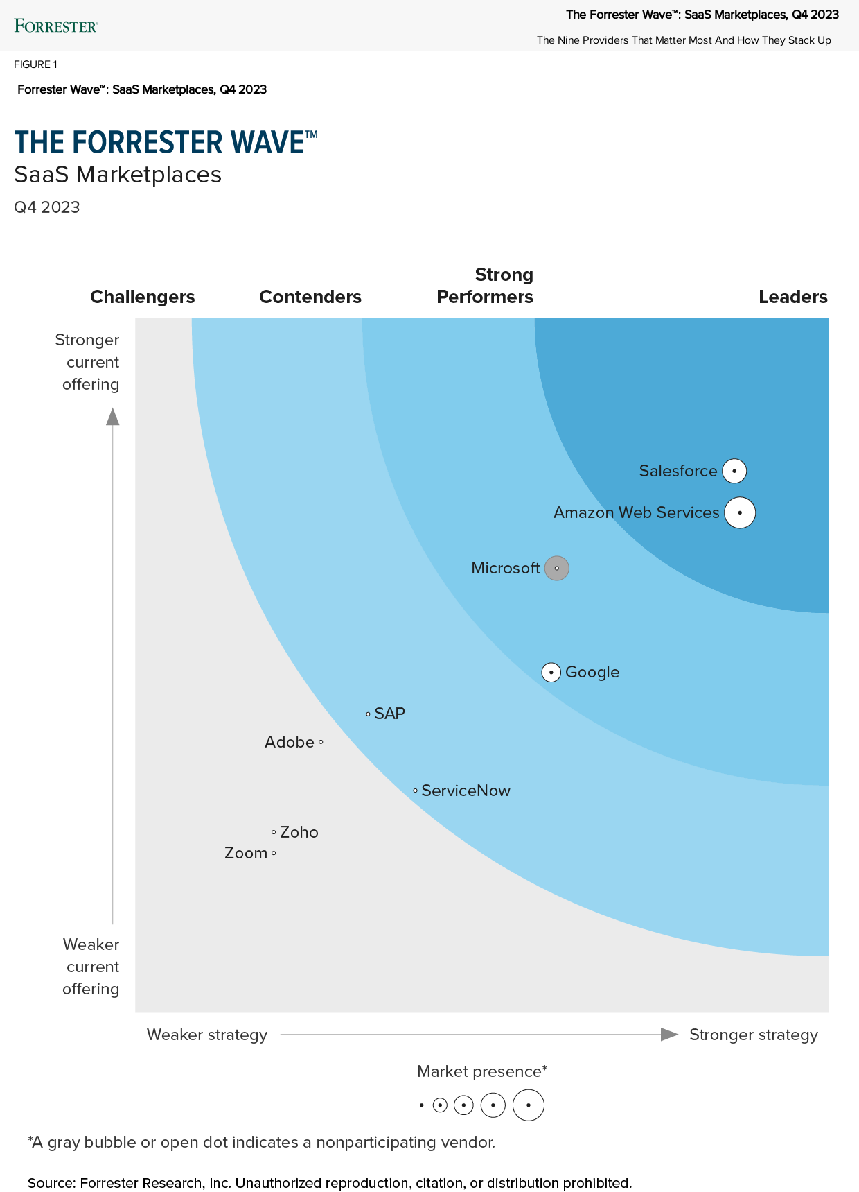 The Forrester Wave: SaaS Marketplaces, 4&nbsp;квартал 2023&nbsp;года