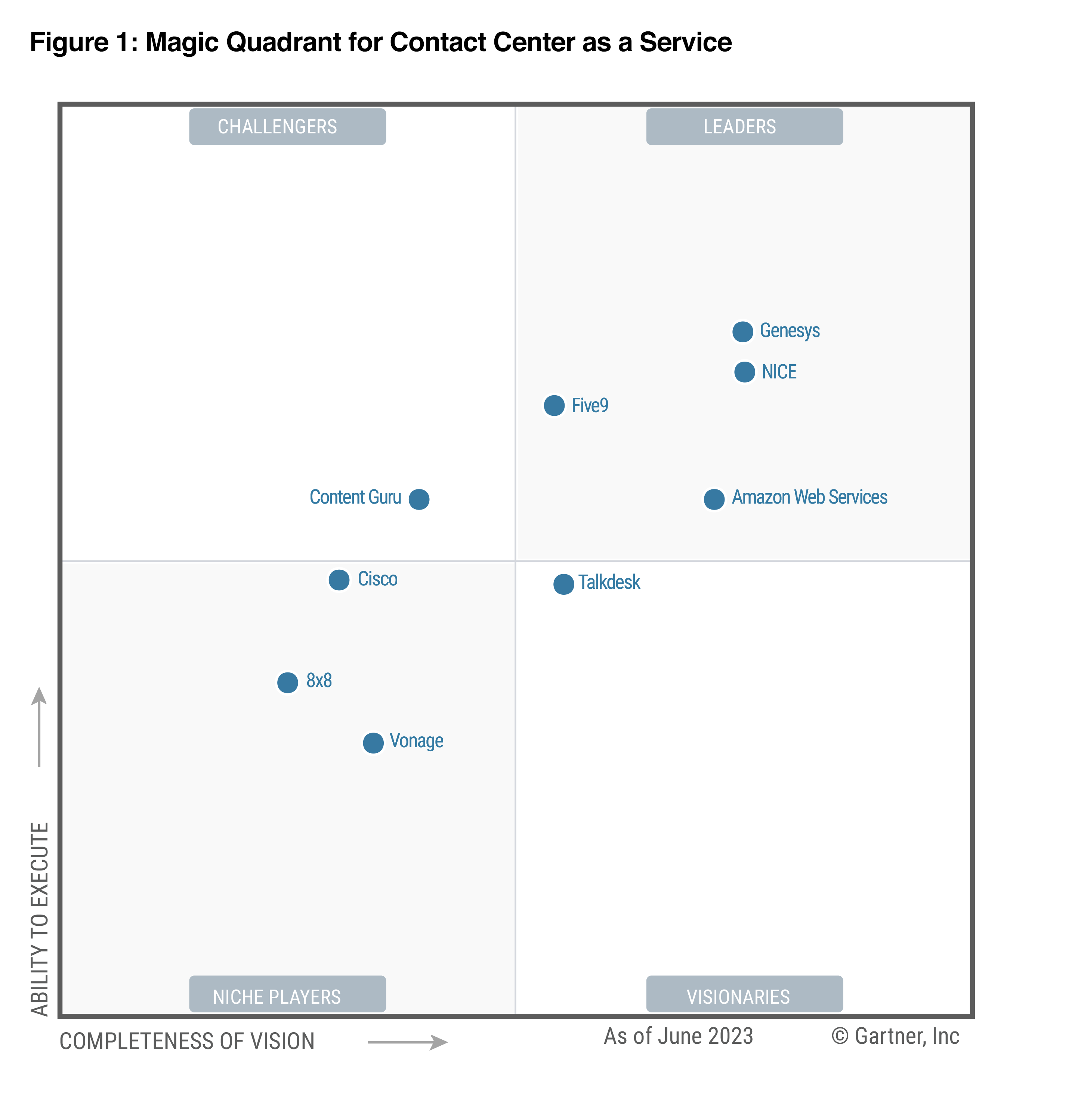 Cuadrante m&aacute;gico de Gartner de 2023 para el centro de contacto como servicio