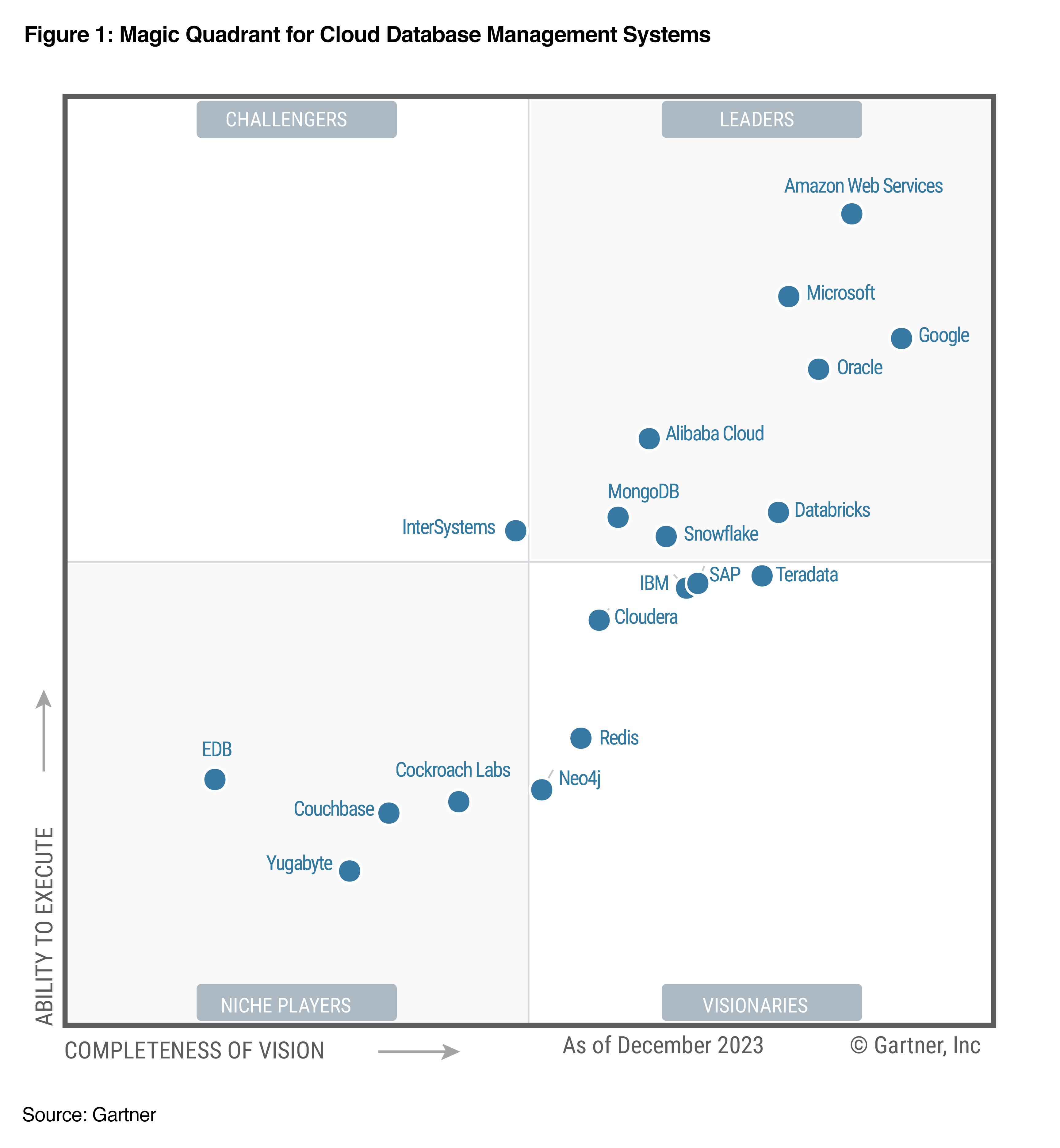 2023 Gartner Magic Quadrant for Cloud Database Management Systems