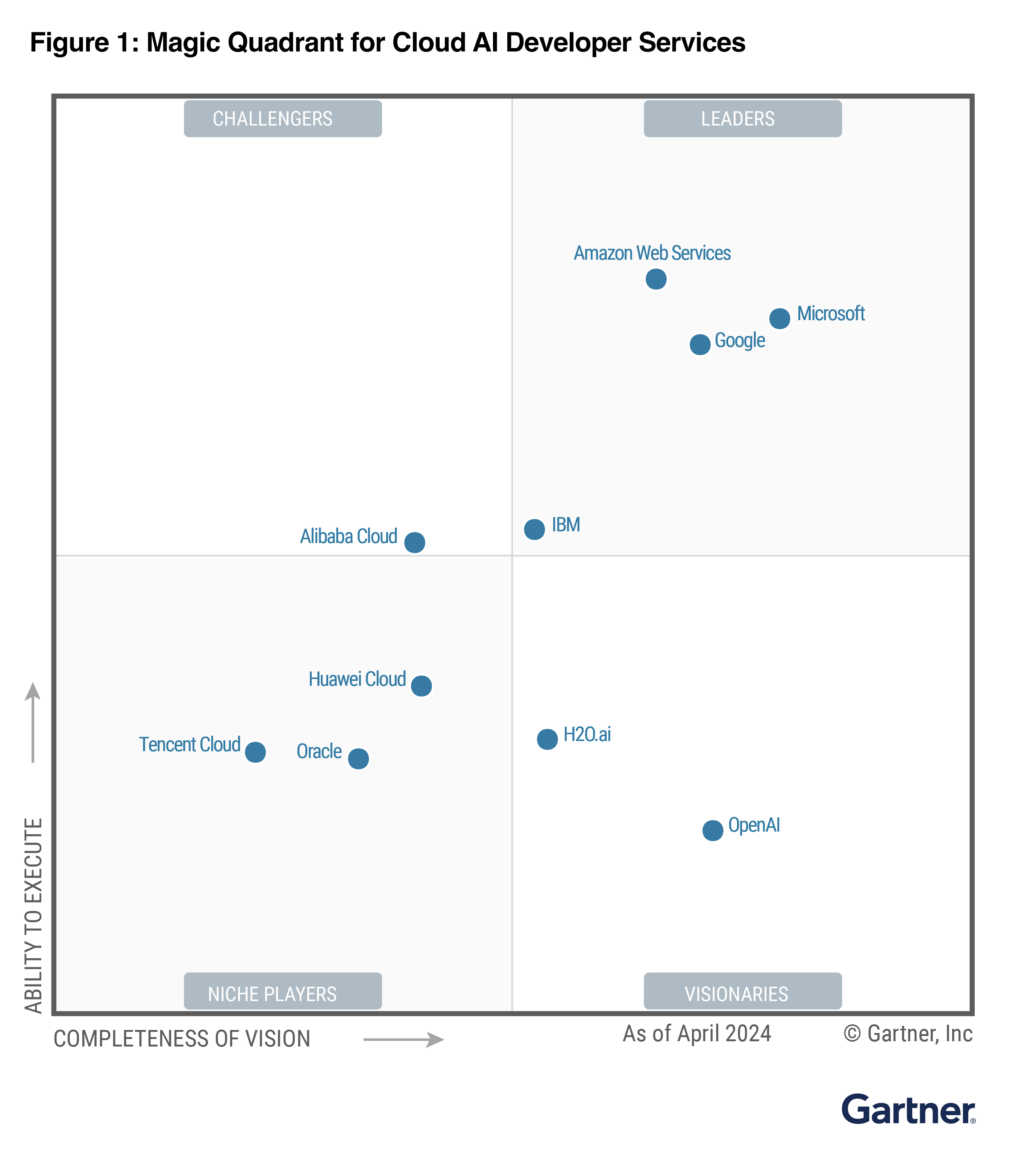 Gartner | Magic Quadrant 2024 per i servizi per sviluppatori di IA nel cloud