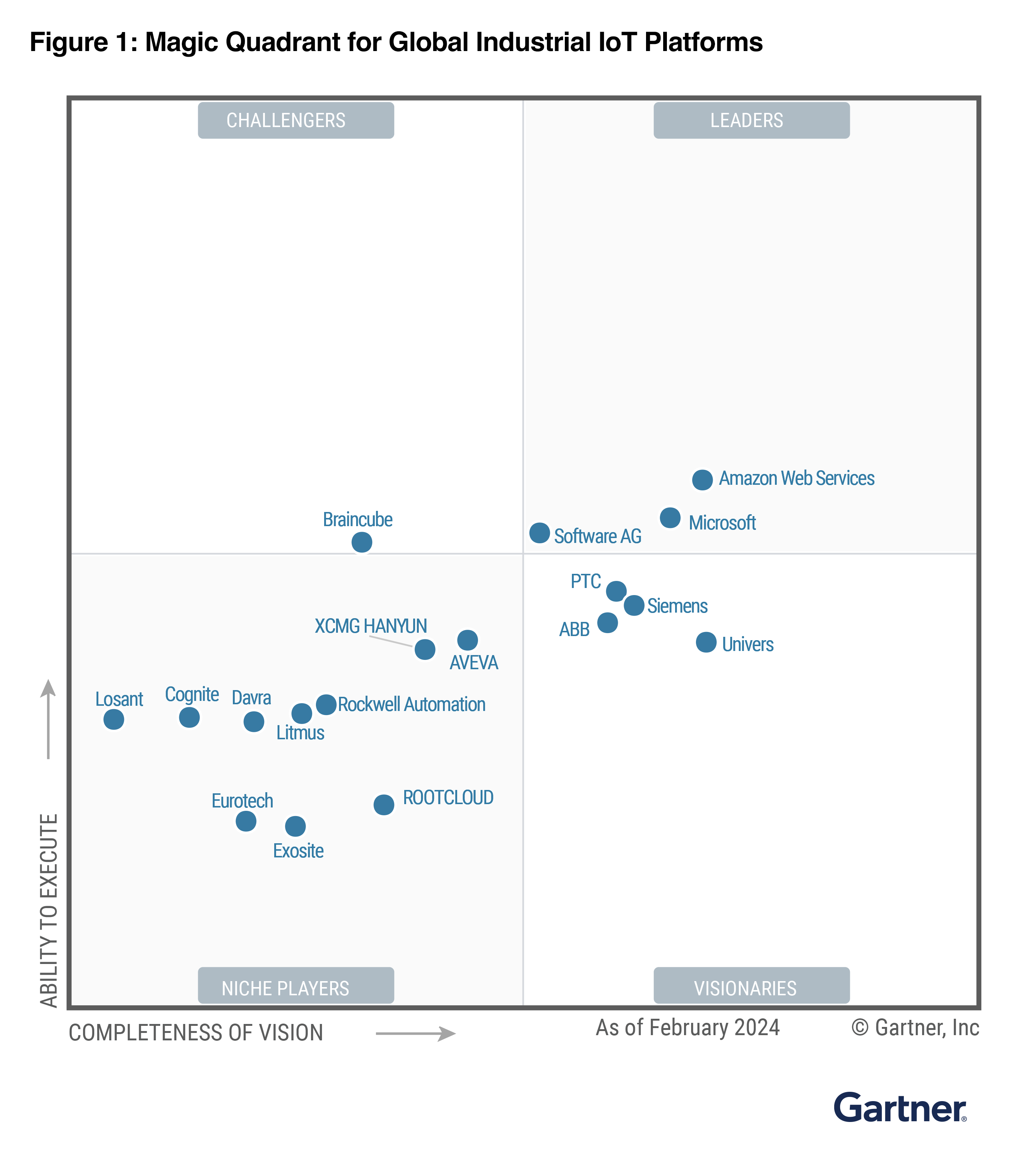 Gartner | &laquo;Магический квадрант&raquo; за 2024 год для глобальных платформ промышленного Интернета вещей