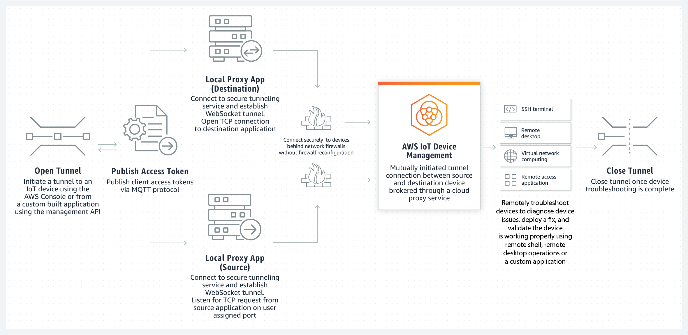 A diagram shows, from left to right, how you can open a secure device tunnel using the AWS Management Console, connect to your devices via AWS IoT Device Management to remotely troubleshoot them and perform other actions, and then close the tunnel.