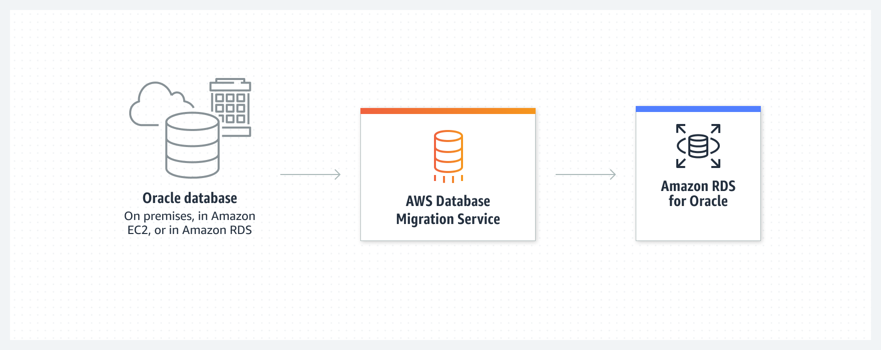 圖表顯示 AWS DMS 如何使用 AWS DMS Fleet Advisor、AWS Schema Conversion Tool 和遷移任務，將您的來源架構移至目標資料庫。