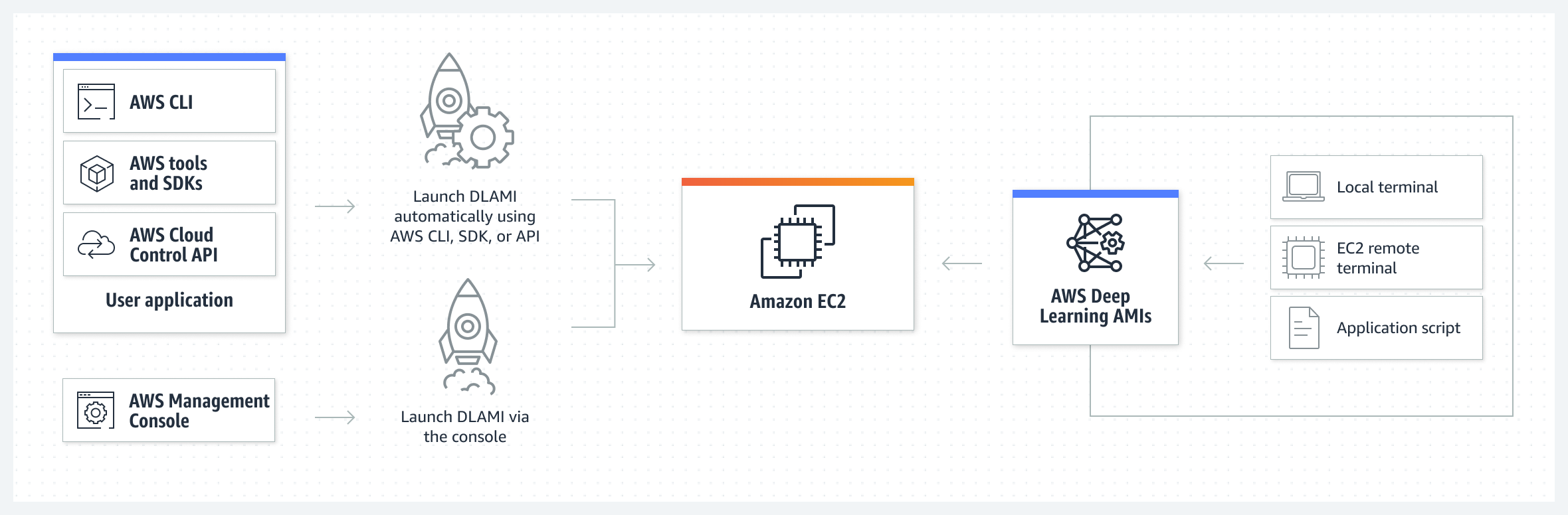 رسم تخطيطي يوضح كيف يمكن تشغيل DLAMI باستخدام وحدة إدارة تحكم AWS أو واجهة سطر أمر AWS (CLI) أو AWS SDK أو AWS API أو البرامج النصية للتطبيق أو الطرف المحلي