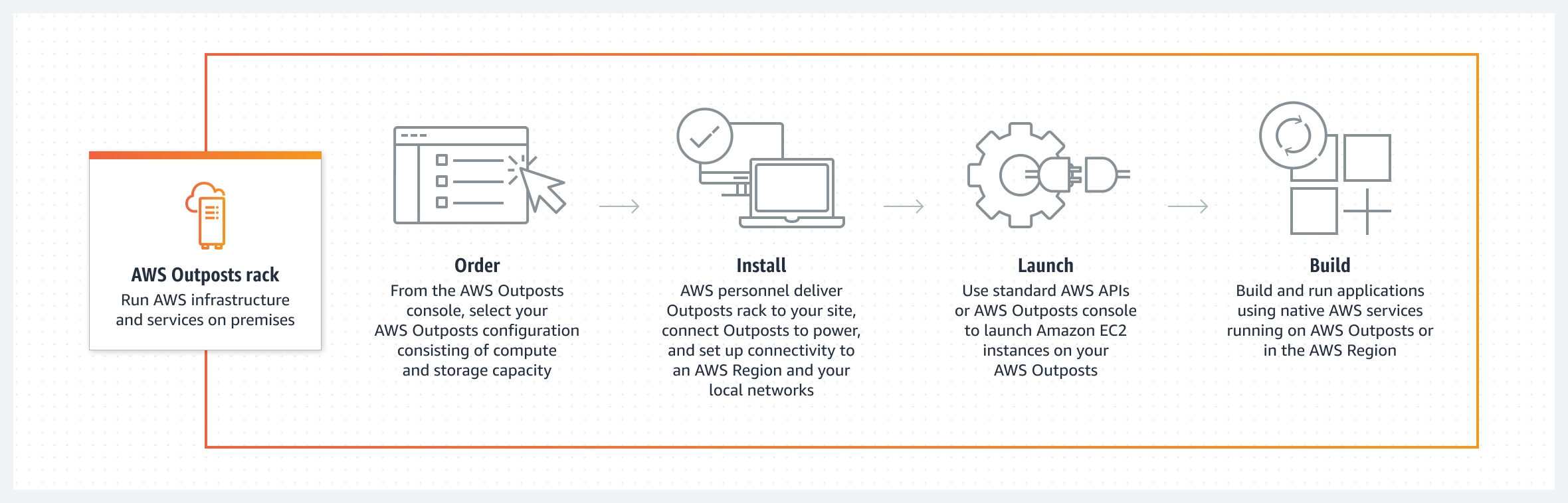 Diagram of how users can use AWS Outposts rack to deploy AWS services on premises in four major steps: ordering, installing, launching, and building.