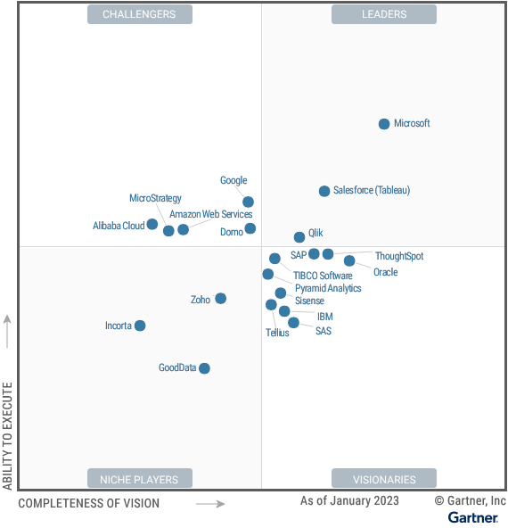 Gartner Magic Quadrant de plataformas de an&aacute;lisis e inteligencia empresarial de 2023