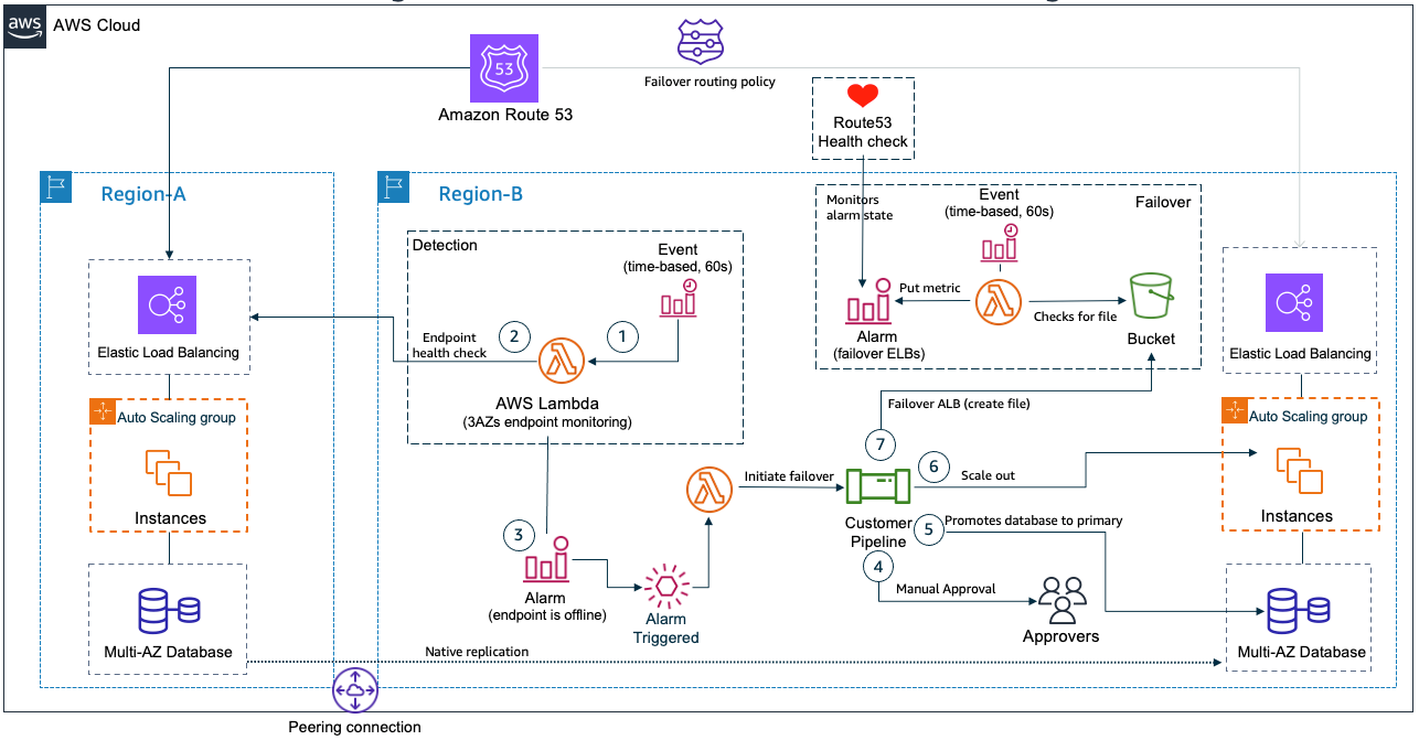 AWS Let's Architect blog g&ouml;nderisi logosu