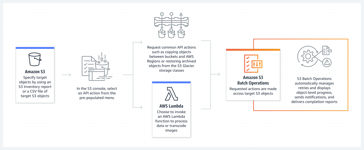 Amazon S3 Batch Operations 運作方式圖表