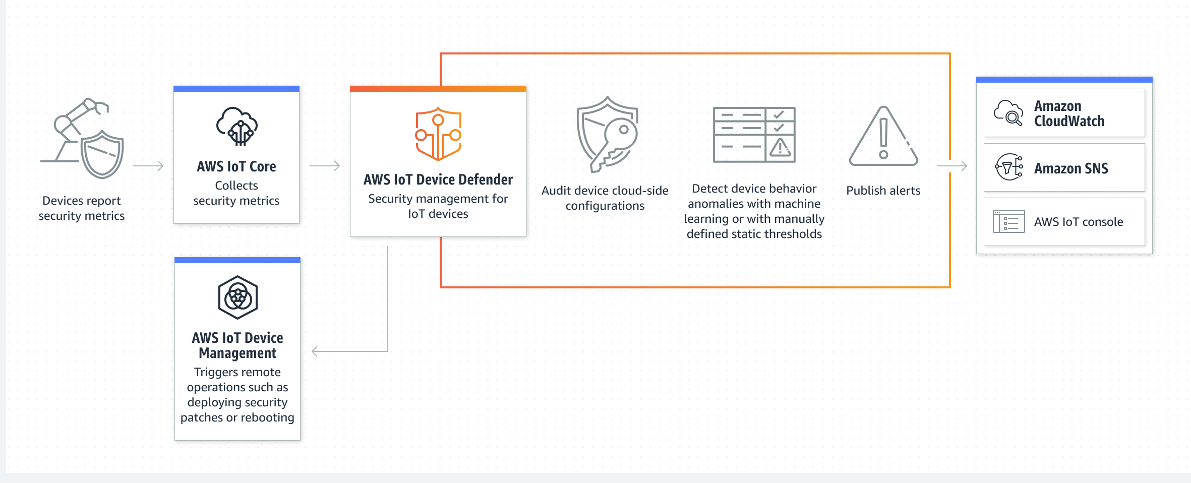 Diagram showing Device Defender connected to AWS IoT Core and AWS IoT Device Management providing alerts and security management across devices.