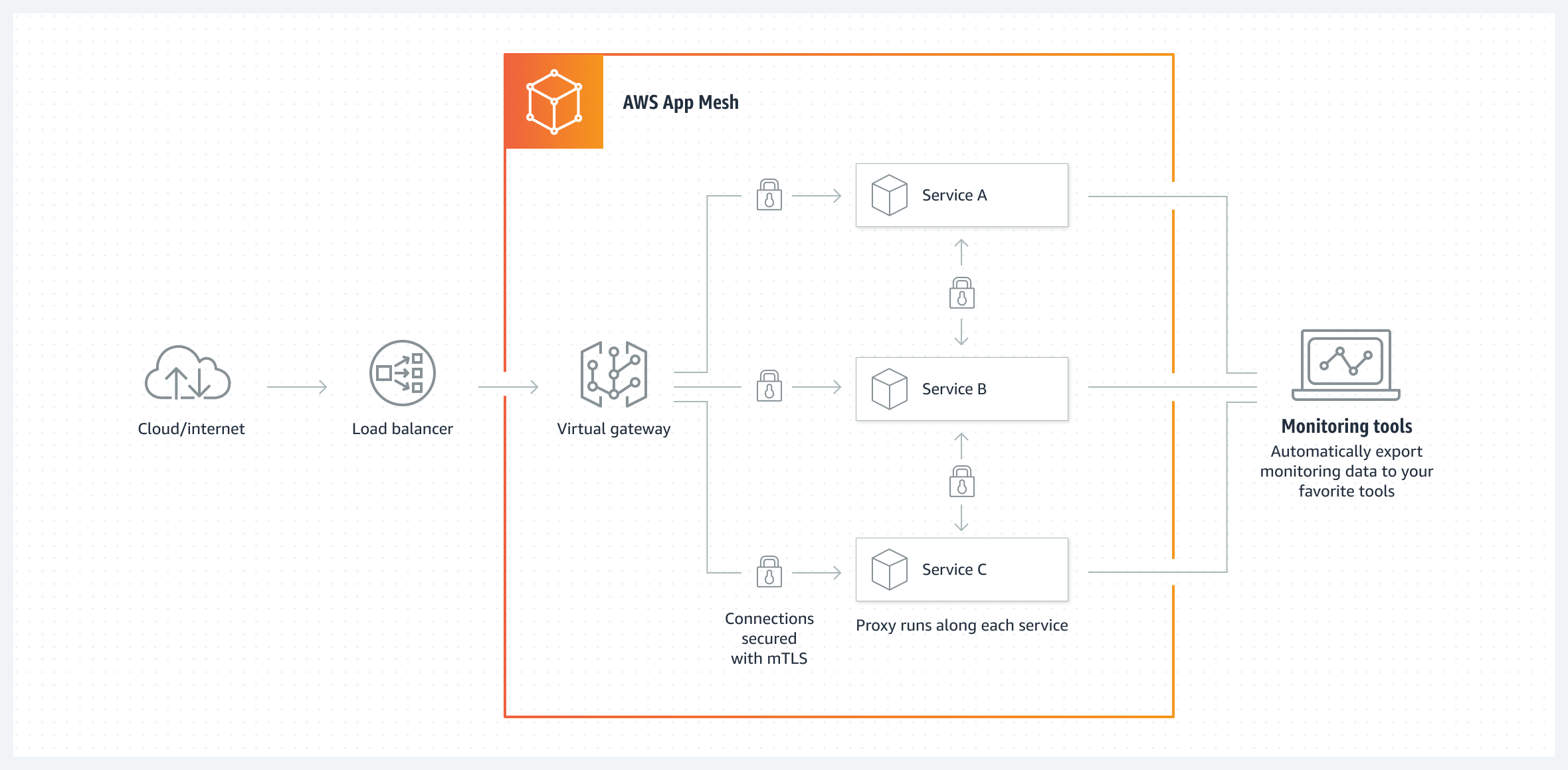 AWS App Mesh формирует для ваших приложений специальную сеть, предоставляя управляемую плоскость управления AWS. Плоскость управления помогает вам запускать микросервисы, обеспечивая согласованную работу и управление сетевым трафиком для каждого микросервиса в вашем приложении.