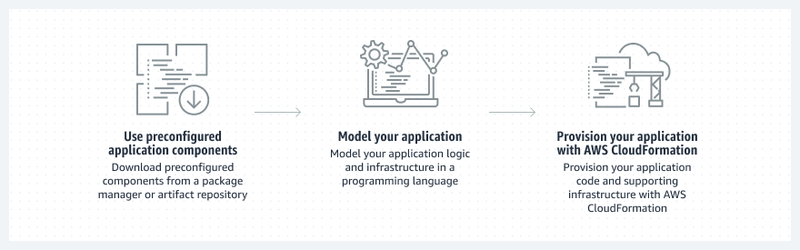 Diagrama que muestra cómo AWS CDK utiliza componentes preconfigurados de aplicaciones para modelar y aprovisionar sus aplicaciones. 